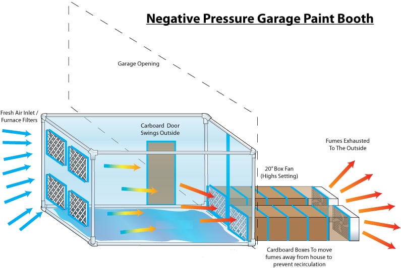 Creating Your Own DIY Paint Booth at Home